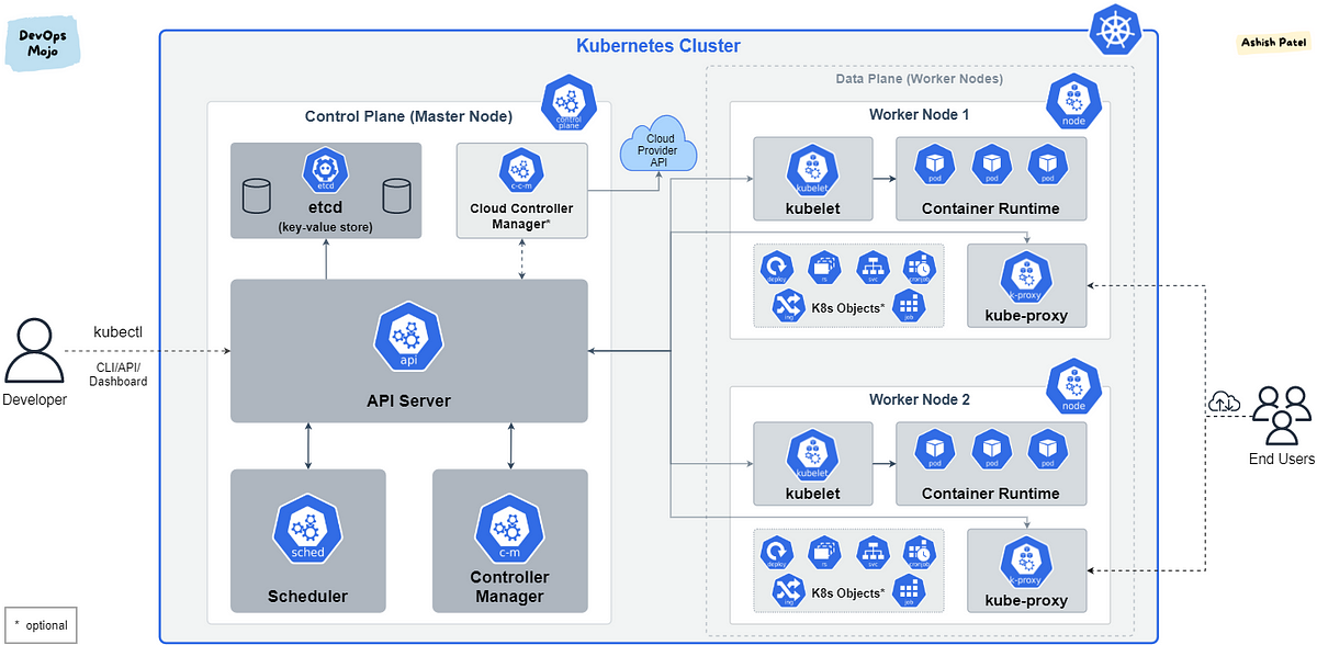 Kubernetes Archticture